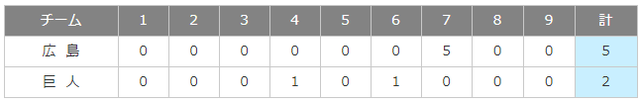 広島カープファーム日本選手権初優勝_スコア