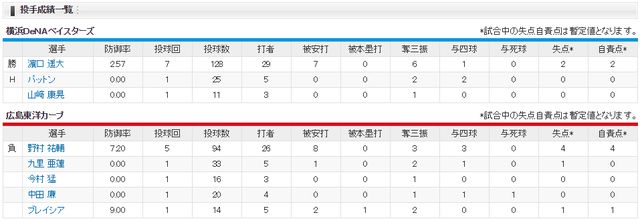 広島横浜_ＣＳファイナル2回戦_投手成績