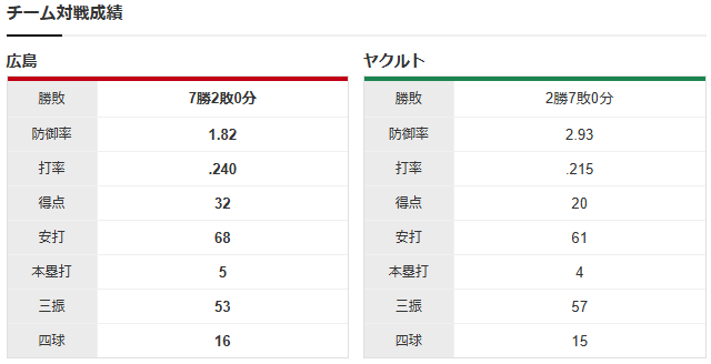 広島ヤクルト_床田寛樹_石川雅規_チーム対戦成績