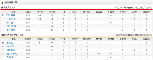 広島ソフトバンク_野村祐輔_東浜巨_投手成績