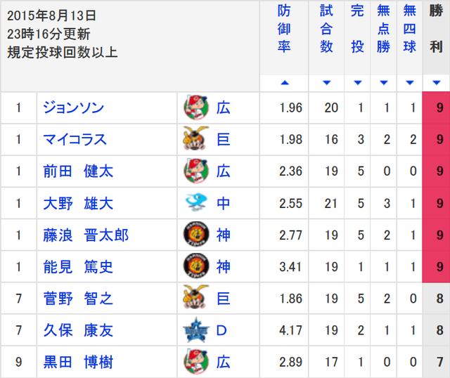 セリーグ最多勝争い9勝1位タイ