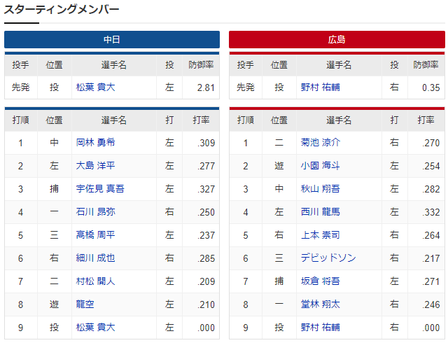 広島中日_野村祐輔_松葉貴大_スタメン