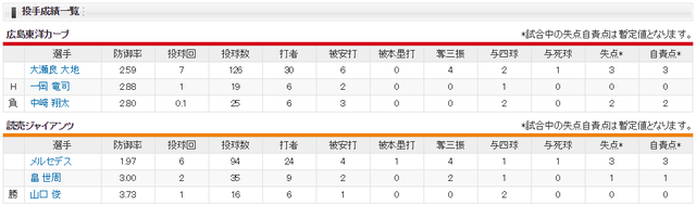 広島西武_大瀬良大地_メルセデス_投手成績