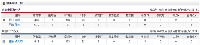 広島中日_野村祐輔_笠原祥太郎_投手成績