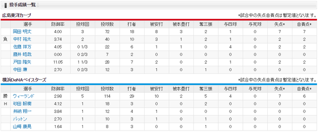 広島横浜_完全優勝決定戦_投手成績