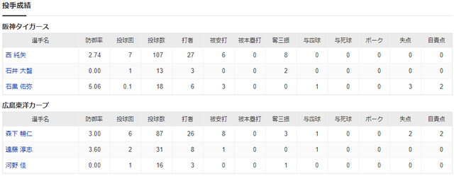 広島阪神2軍サヨナラ勝ち_投手成績