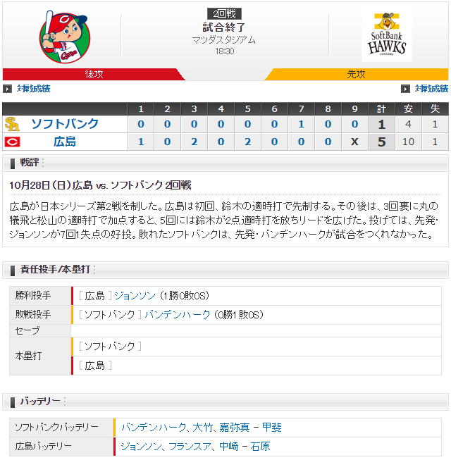 日本シリーズ_広島ソフトバンク_ジョンソン_スコア