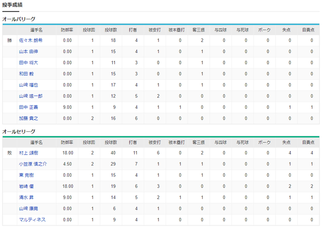 オールスター2023第1戦_投手成績