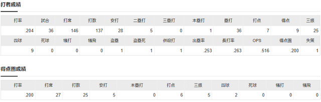 オリックス西川龍馬_打撃成績