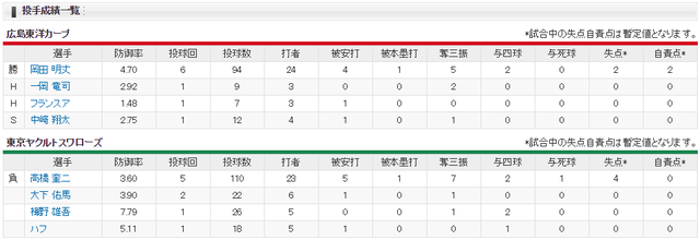 広島ヤクルト_岡田明丈_高橋奎二_投手成績