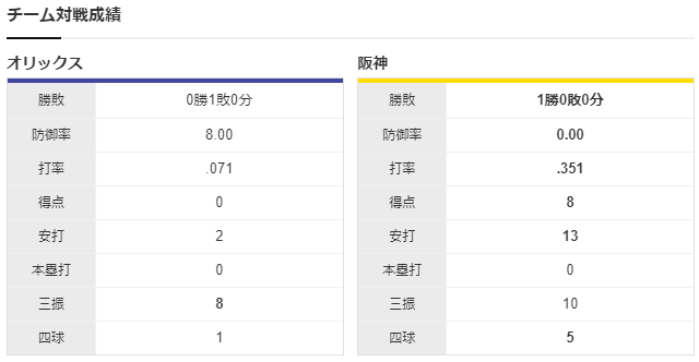 阪神オリックス日本シリーズチーム対戦成績