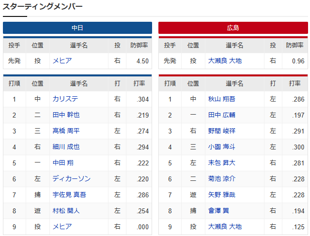 広島中日_大瀬良大地_メヒア_スタメン