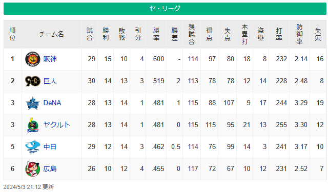 セリーグ順位表