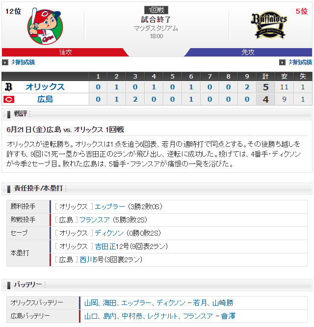 広島オリックス_山口翔_山岡泰輔_スコア