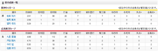 広島阪神_九里亜蓮_岩貞祐太_投手成績