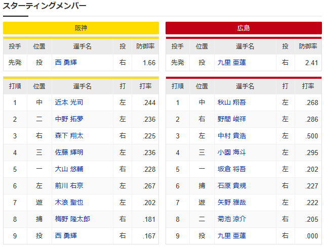 広島阪神中村貴浩3番_九里亜蓮_西勇輝_スタメン