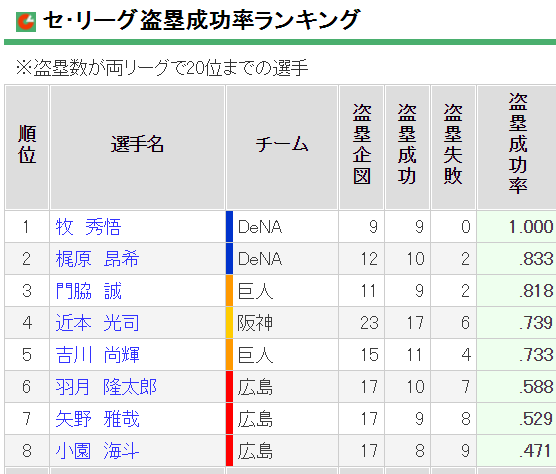 セリーグ盗塁成功率ランキング