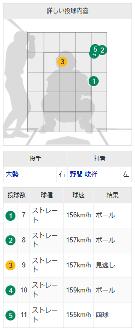 野間峻祥大勢から四球