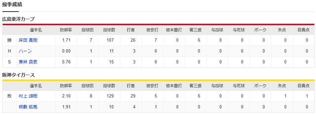 床田寛樹_村上頌樹_投手成績