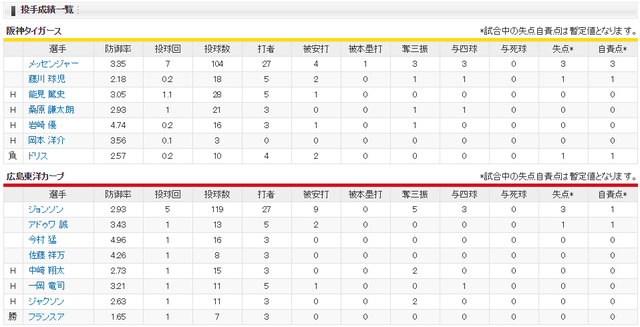 広島阪神_菊池涼介延長12回サヨナラヒット_投手成績