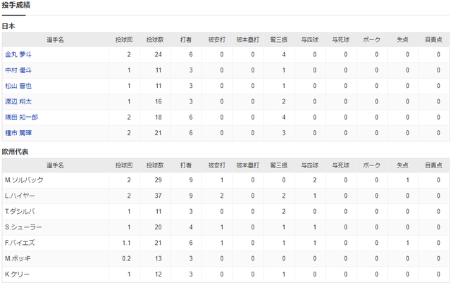 侍ジャパン欧州代表_投手成績