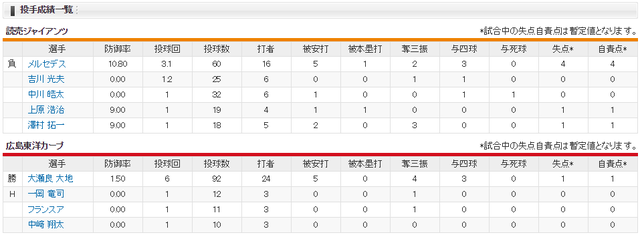 広島巨人_CS_大瀬良大地_メルセデス_投手成績