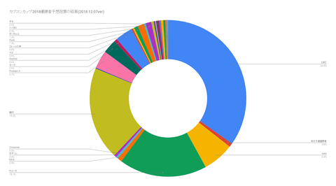 カプコンカップ2018優勝者予想投票の結果(2018.12.07ver)
