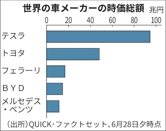 時価総額