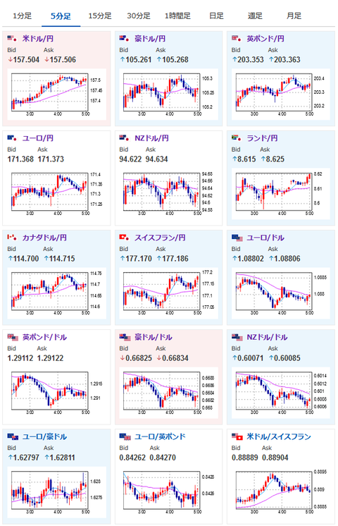 【相場】上下はしたものの円安気味な１ドル１５７．５円付近で着地　ウィリアムズNY連銀総裁は利下げを期待させるような発言はせず　仮想通貨大幅高