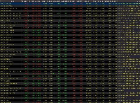 【S高銘柄まとめ】HYPER SBIで使えるCSVデータ配信(7/20)更新