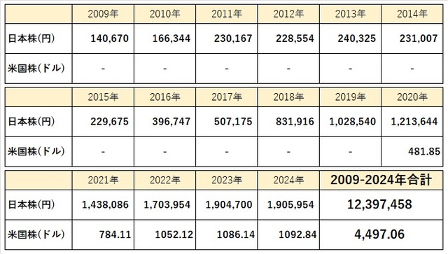 30_1_配当金2009-202409まで‗一覧表