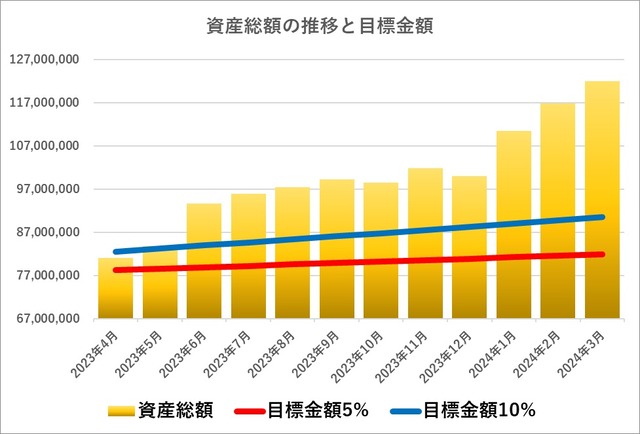 20_1_2024年資産推移‗棒グラフ‗3月