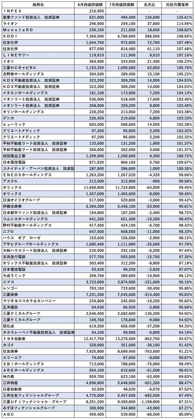 02_日本株2024年8月上昇率