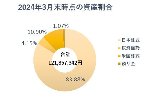 20_2_2024年資産種別‗円グラフ‗3月