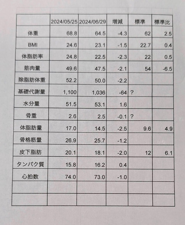 0629体重管理中間結果