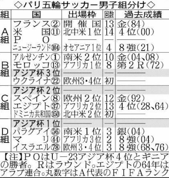 ◆パリ五輪◆U23アジア杯決勝1位がいいのか2位でいいのか考察するスレ🤔