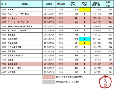 増担解除ライン20171025