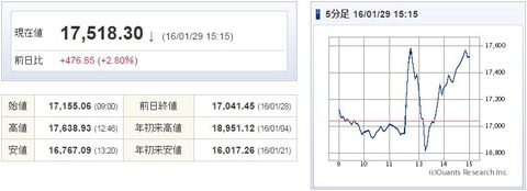 日経平均20160129