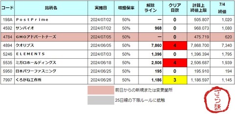 増担解除ライン20240705