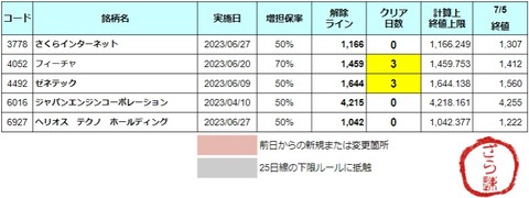 増担解除ライン20230706