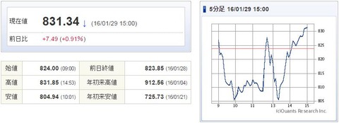 マザーズ指数20160129
