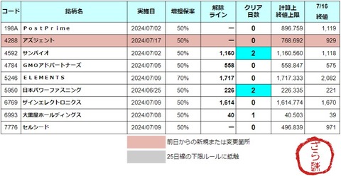 増担解除ライン20240717