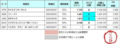 増担解除ライン20230705