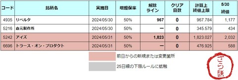 増担解除ライン20240531