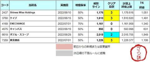 増担解除ライン20220707