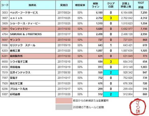 増担解除ライン20171030