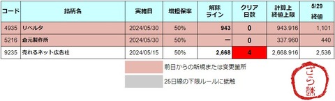 増担解除ライン20240530