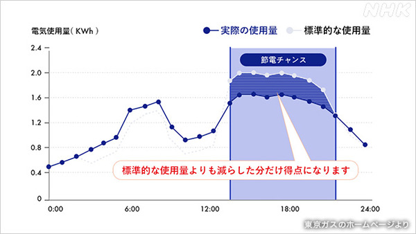 節電チャンス