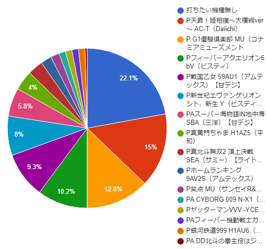 パチンコ3月