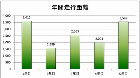 走行距離